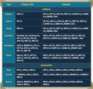 Stats available on each artifact